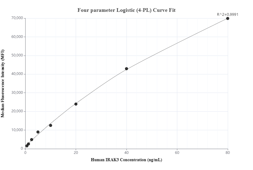 Cytometric bead array standard curve of MP00849-3